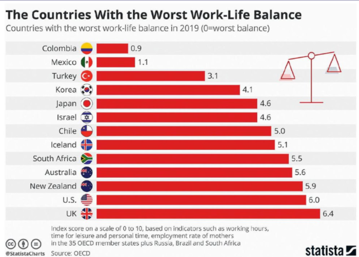 Work-life balance in the USA :: MissBossardChampagnat